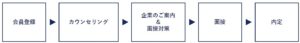 DYM_評判_利用のフロー