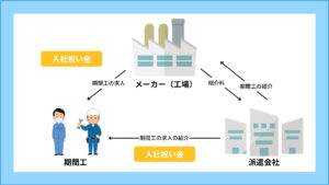 入社祝い金の仕組み
